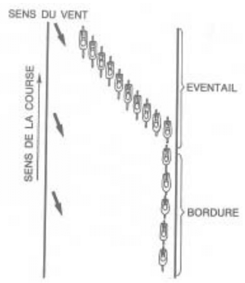 Illustration du principe de bordure en cyclisme
