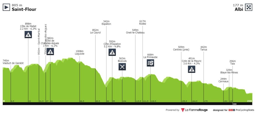 Profil de l'étape 10 du Tour de France 2019